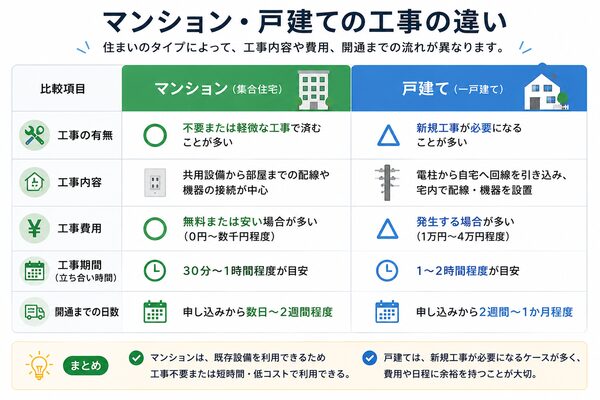 マンション・戸建ての工事の違い