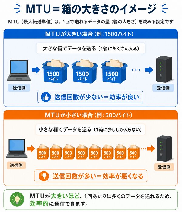MTU=箱の大きさ