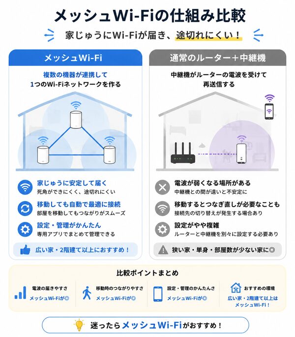 メッシュWi-Fiの仕組み比較