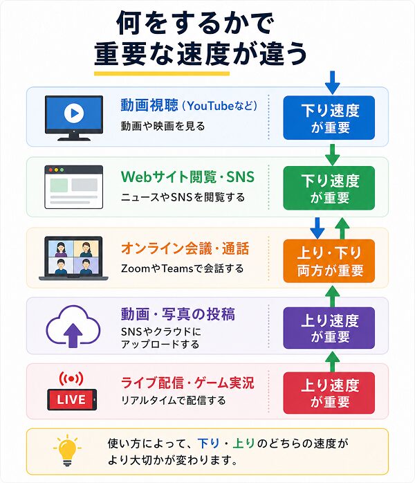 何をするかで重要な速度が違う