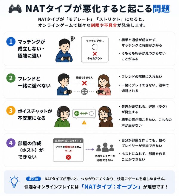 NATタイプが悪化すると起こる問題一覧