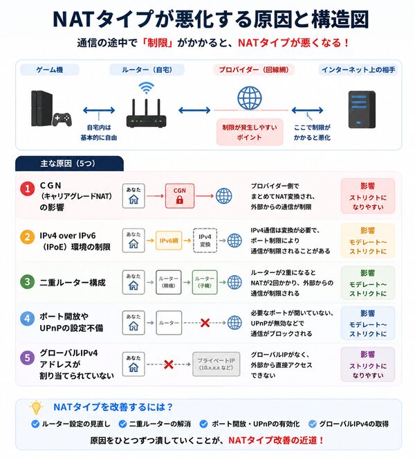 NATタイプ悪化の原因と構造図
