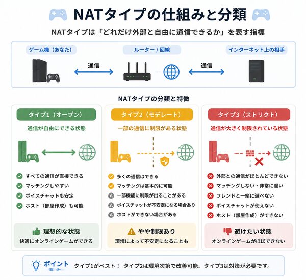 NATタイプの仕組みと分類