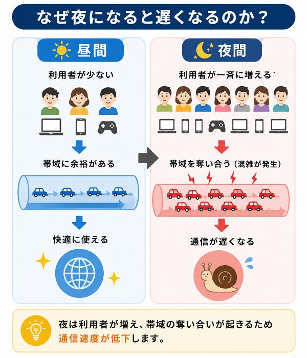 インターネット速度の昼夜比較