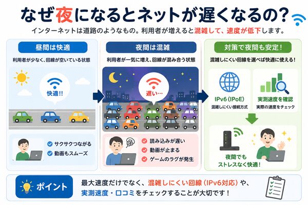 なぜ夜になるとネットが遅くなるの？