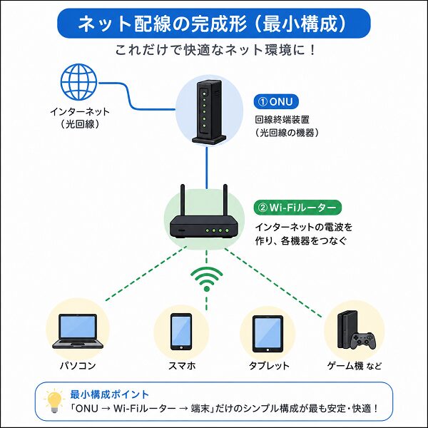 ネット配線の完成形