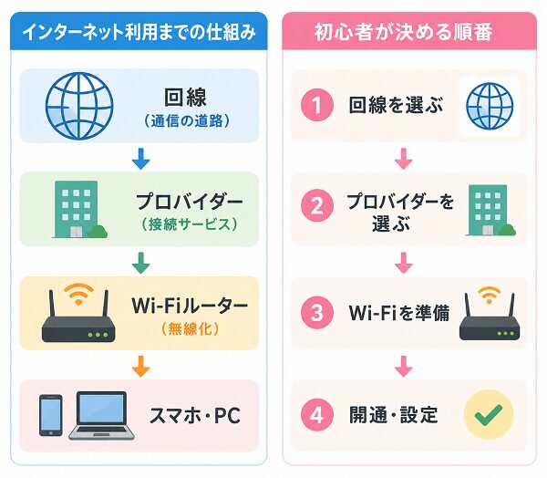 インターネット利用までの仕組み