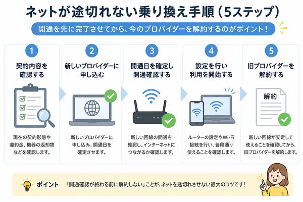 ネットが途切れない乗り換え手順（5ステップ）