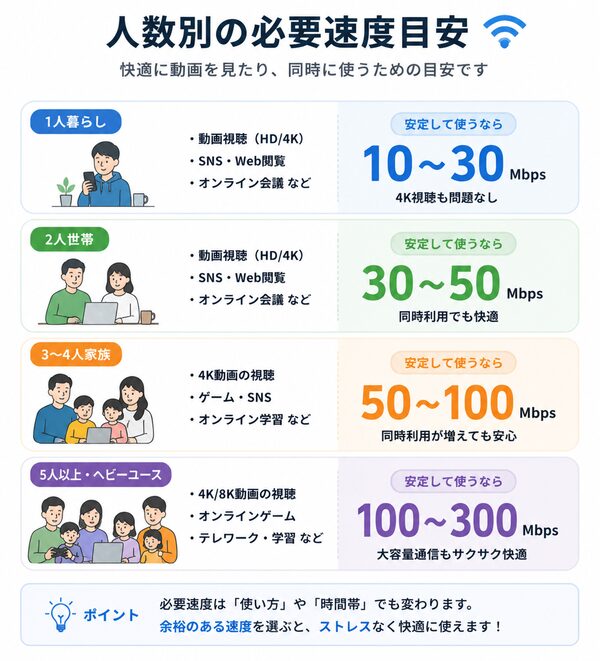 人数別の必要速度目安