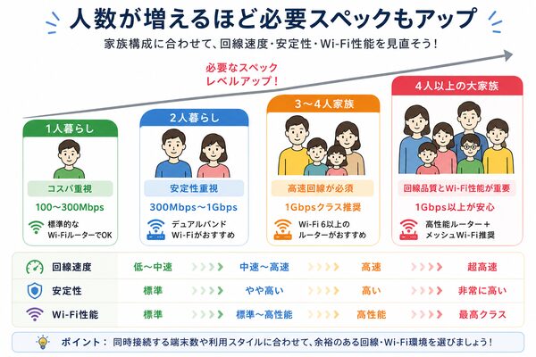 人数が増えるほど必要スペックもアップ