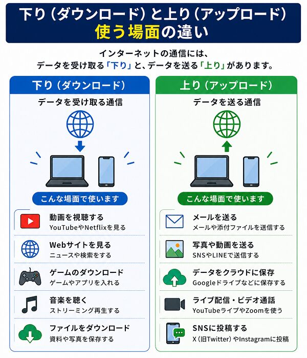 下りで使う場面・上りで使う場面