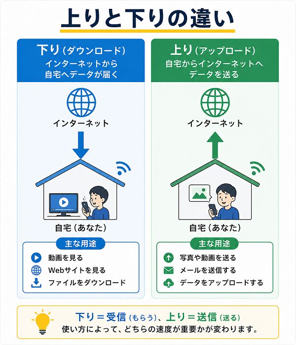 上りと下りの違い