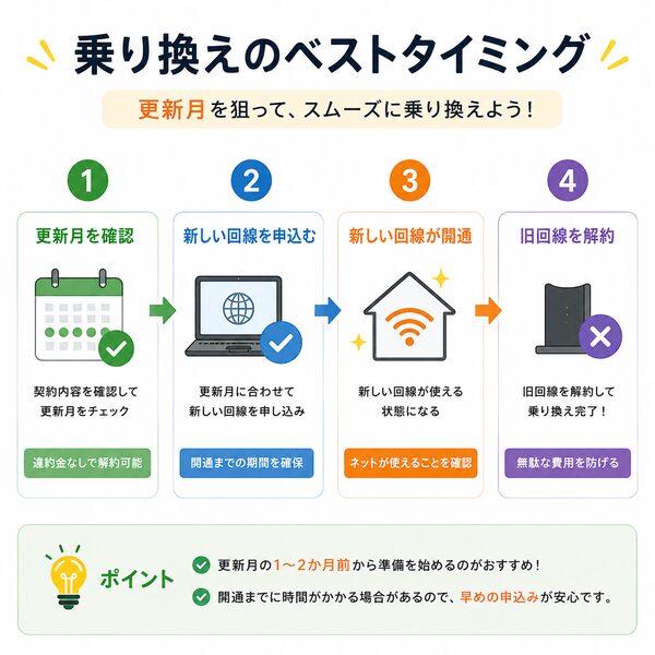 乗り換えベストタイミング