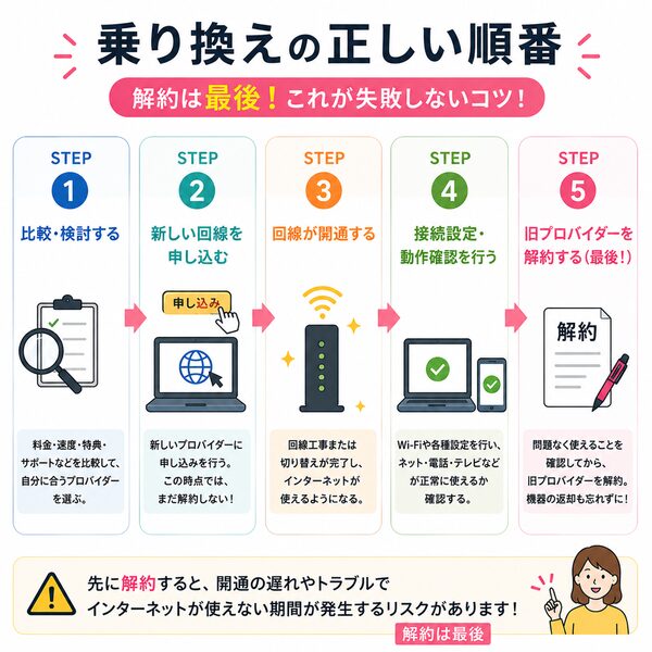 乗り換えの正しい順番（解約は最後）