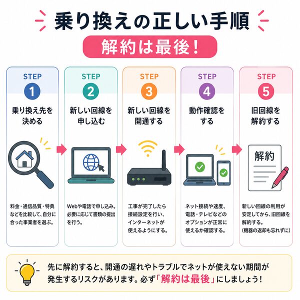 乗り換えの正しい手順（解約は最後！）