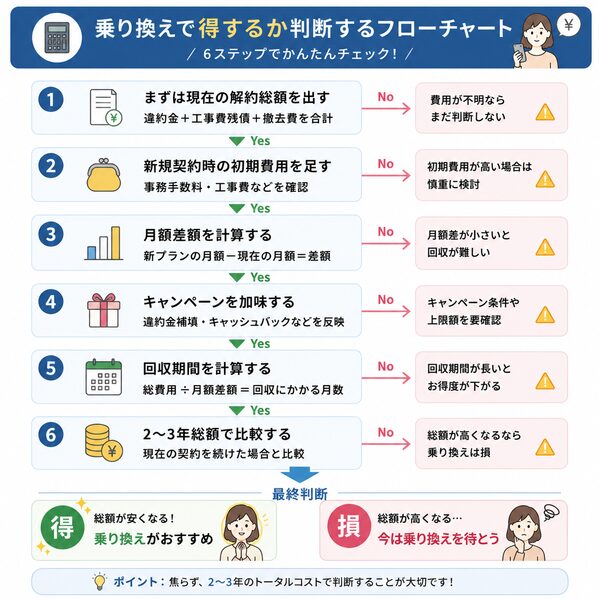乗り換えで得するか判断するフローチャート