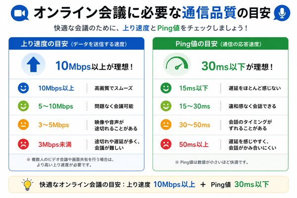 オンライン会議に必要な通信品質の目安