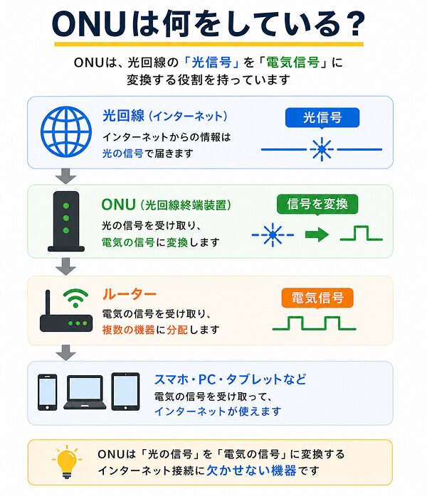 ONUは何をしている?
