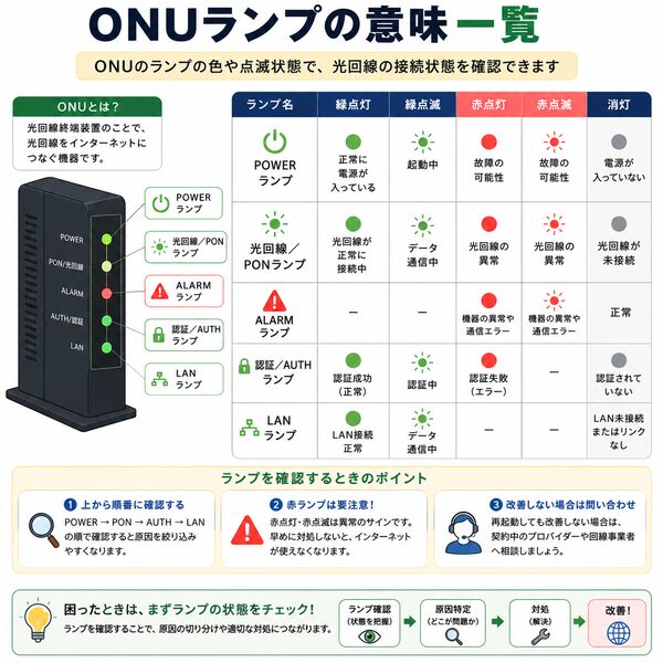 ONUランプの意味一覧