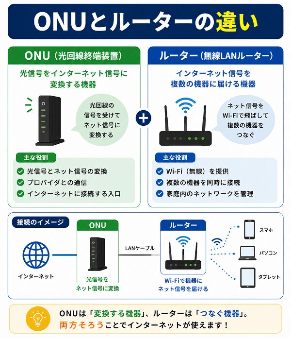 ONUとルーターの違い