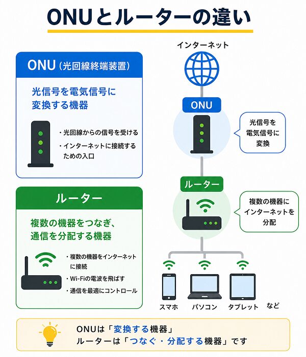 ONUとルーターの違い