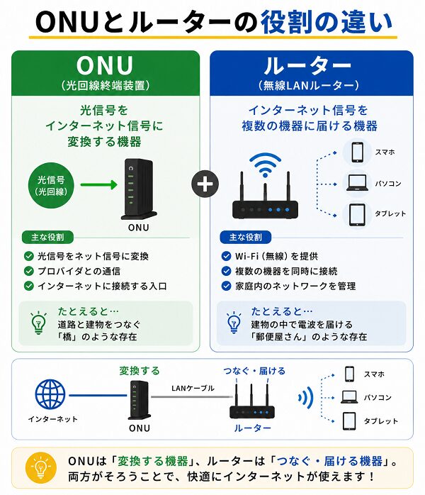 ONUとルーターの役割の違い