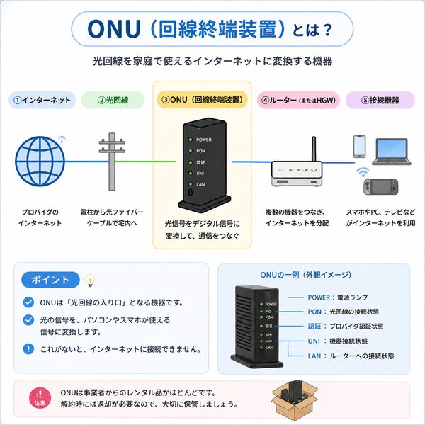 ONUの役割図