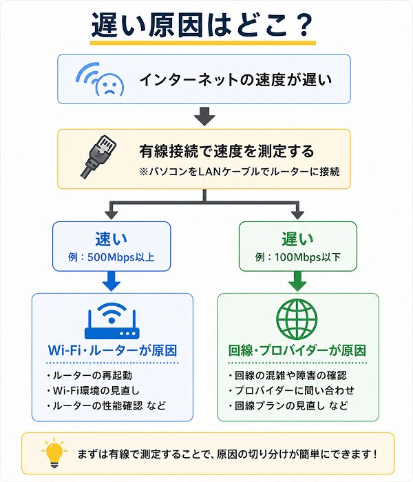 遅い原因はどこ?