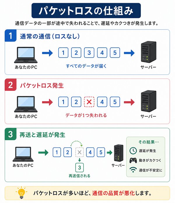 パケットロスの仕組み