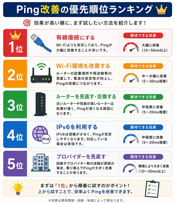 Ping改善の優先順位ランキング