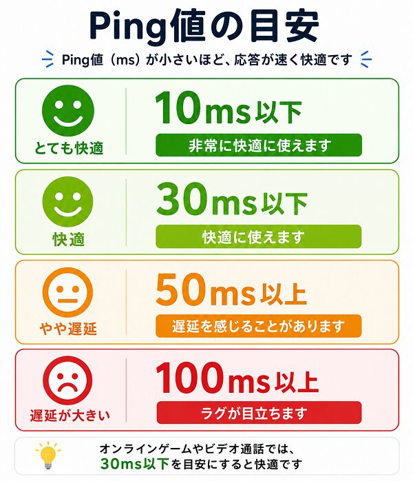 Pingの数値の目安