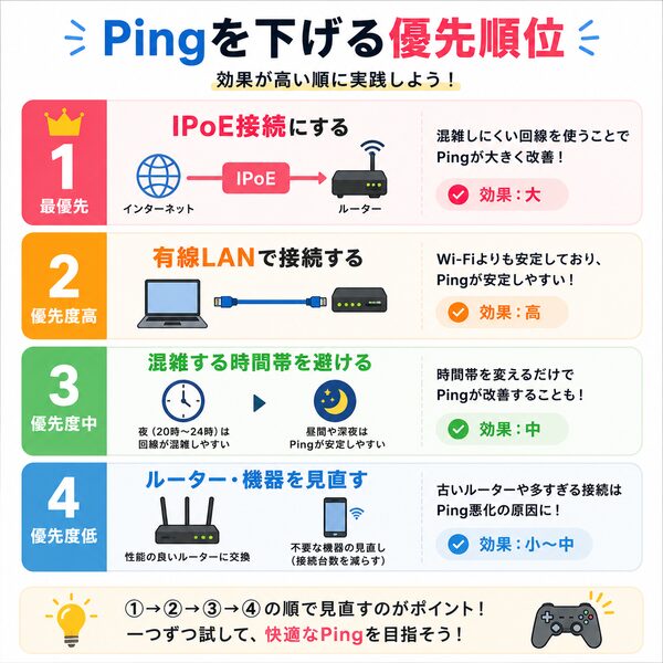 Pingを下げる優先順位
