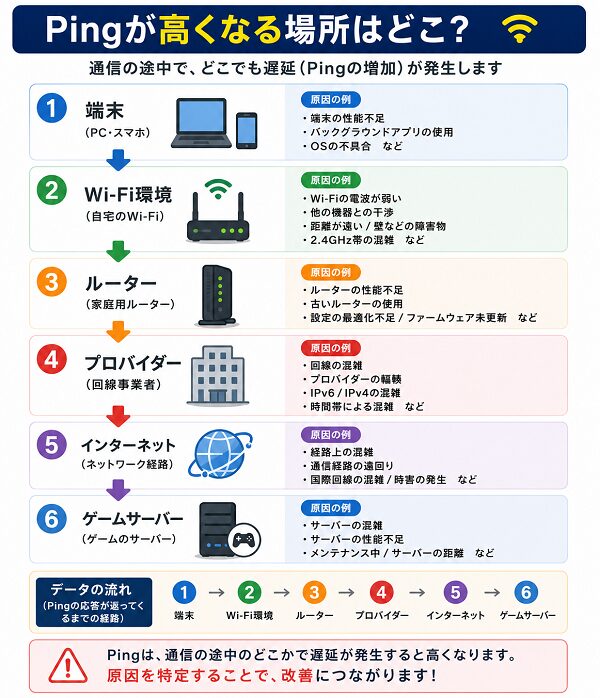 Pingが高くなる場所はどこ？