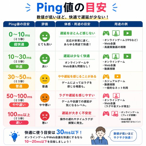 Ping値の目安