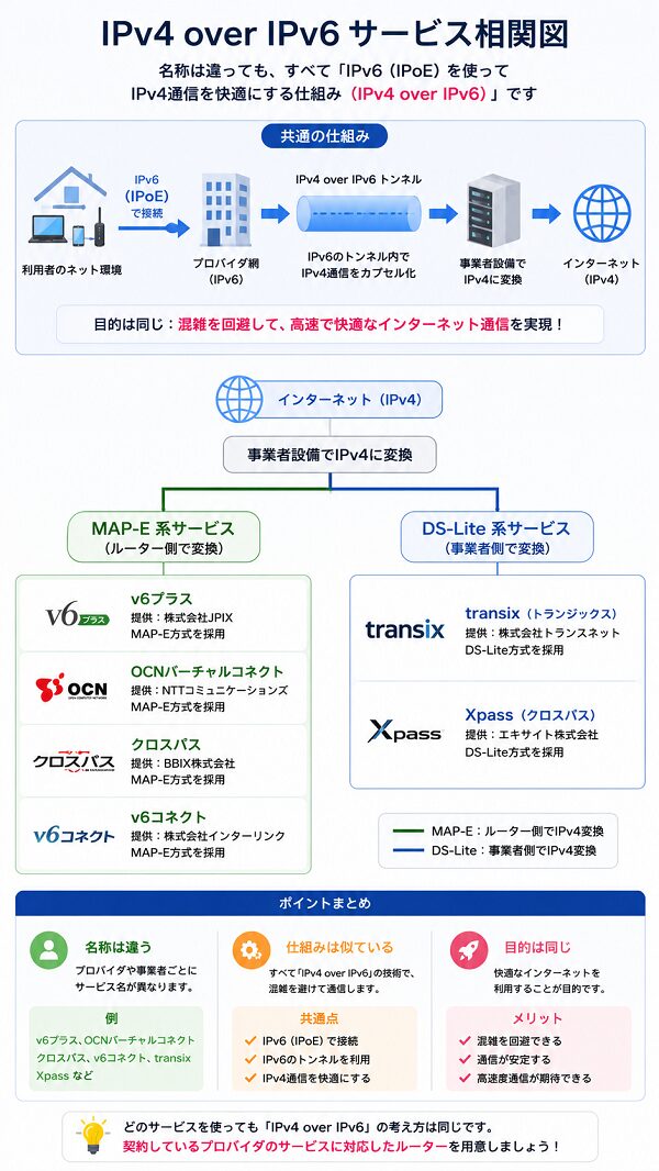 IPv4 over IPv6サービス相関図
