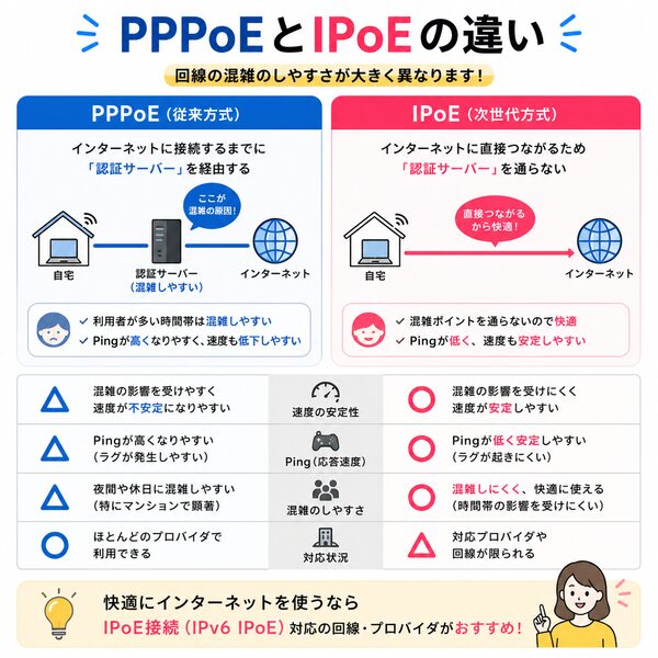 PPPoEとIPoEの違い