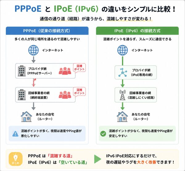 PPPoE vs IPoE（IPv6）の比較図