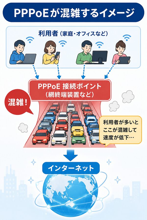 PPPoEが混雑するイメージ