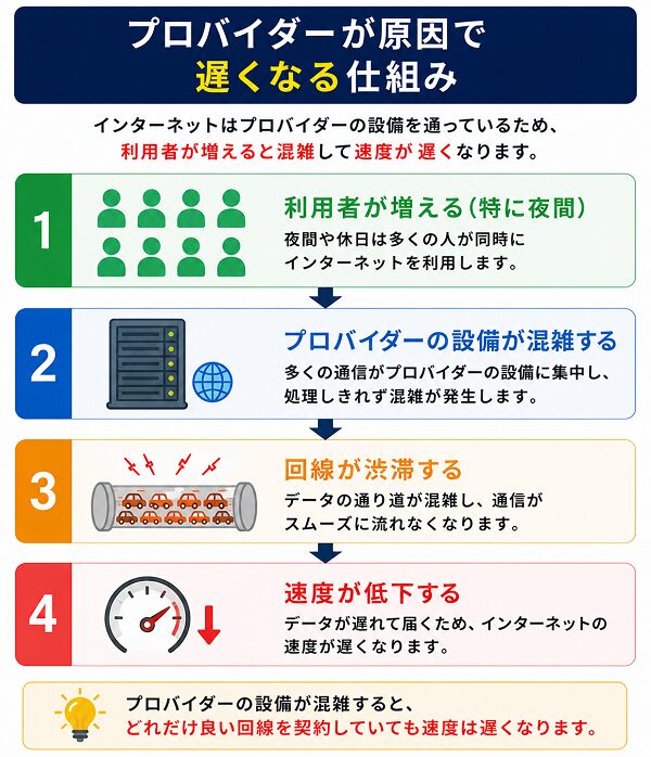 プロバイダーが原因で遅くなる仕組み