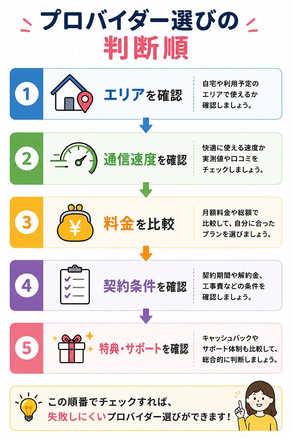 プロバイダー選びの判断順