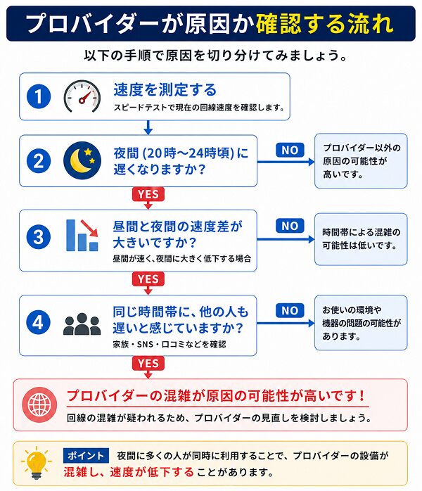 プロバイダーが原因か確認する流れ