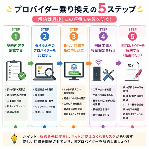 プロバイダー乗り換えの5ステップ