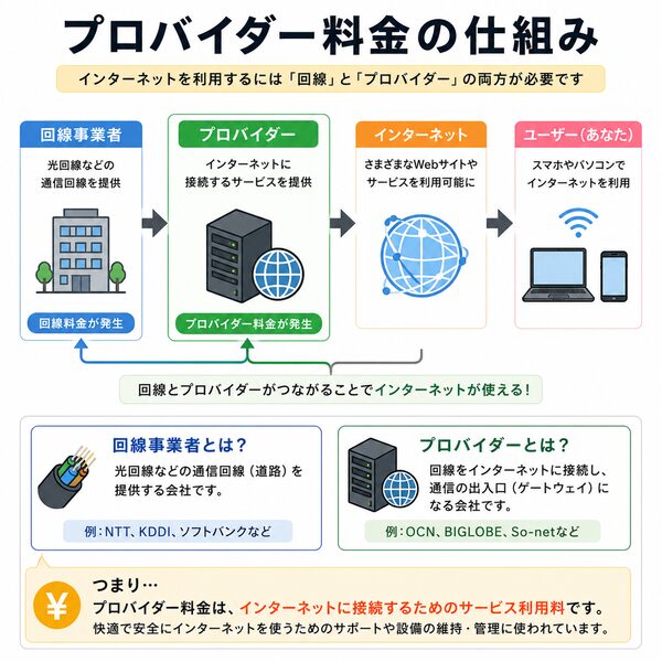 プロバイダー料金の仕組み
