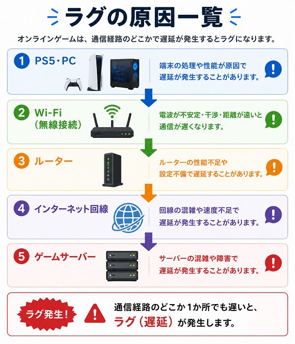 ラグの原因一覧