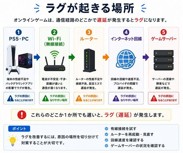 ラグが起きる場所
