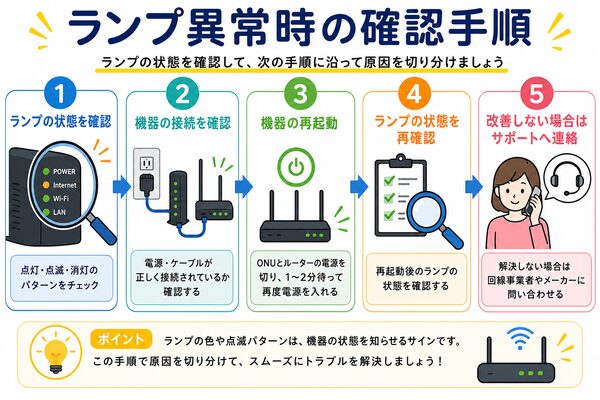 ランプ異常時の確認手順