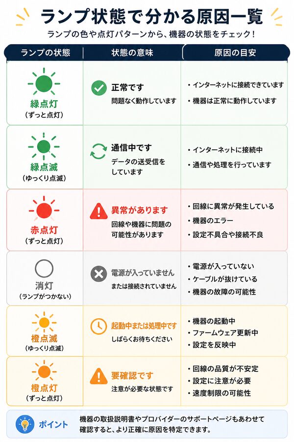 ランプ状態で分かる原因一覧