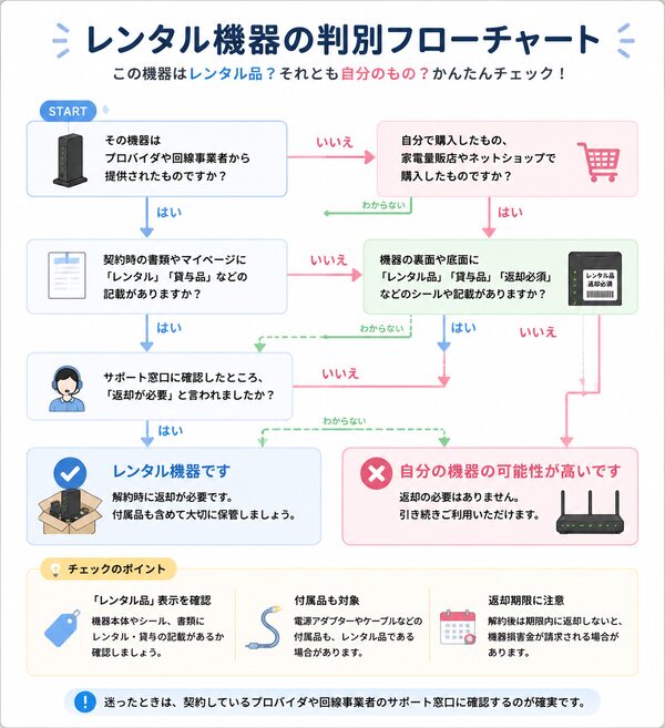 レンタル機器の判別フローチャート