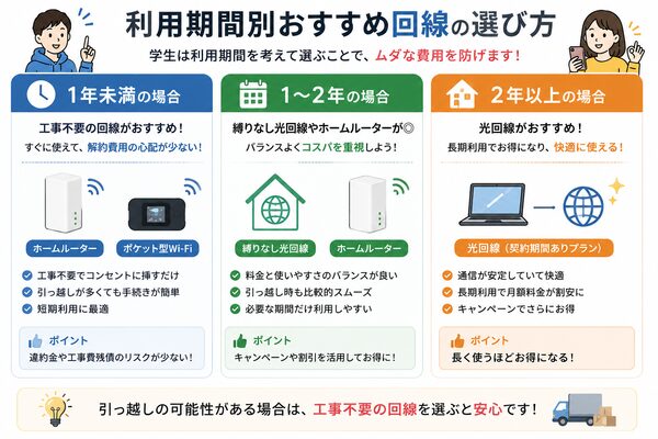 利用期間別おすすめ回線の選び方