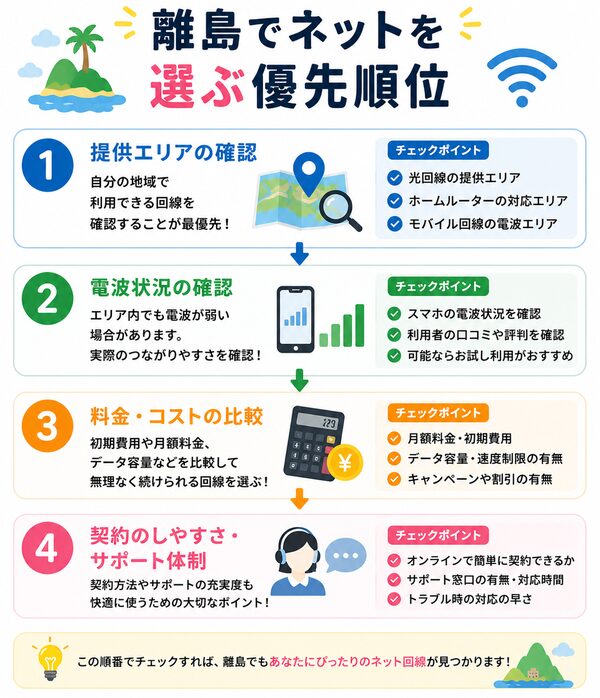 離島でネットを選ぶ優先順位